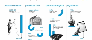 El 52% de los usuarios finales ha mejorado la eficiencia energética de su hogar