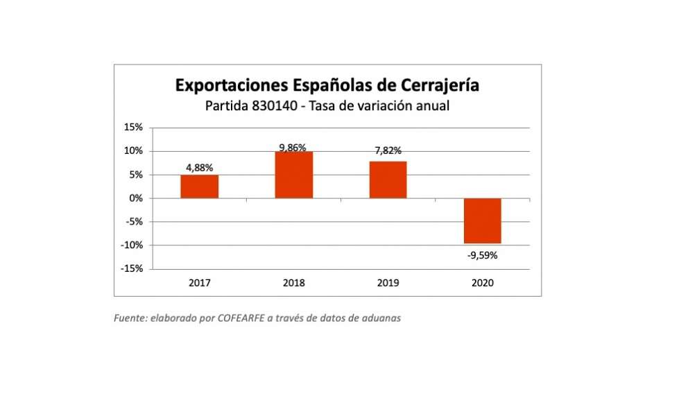 Las exportaciones de cerrajería cayeron 9,59% en 2020 respecto al año anterior