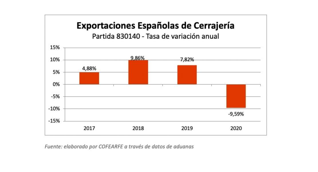 Monográfico: Las exportaciones de cerrajería cayeron 9,59% en 2020