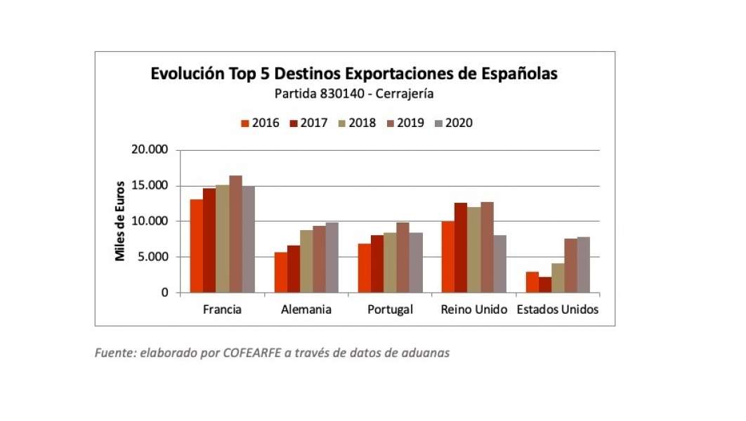 Monográfico: Las exportaciones de cerrajería cayeron 9,59% en 2020