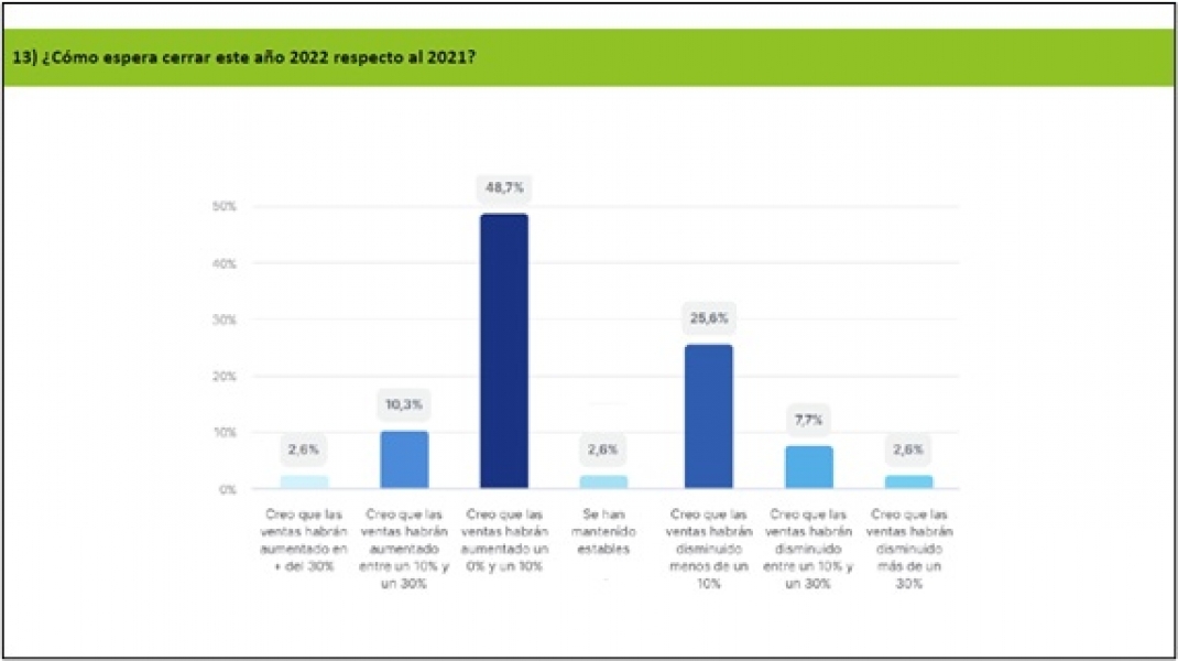  Más del 51% de los encuestados por AFEB aumentaron sus ventas respecto a 2021