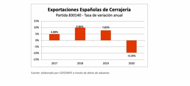 Las exportaciones de cerrajería cayeron 9,59% en 2020 respecto al año anterior
